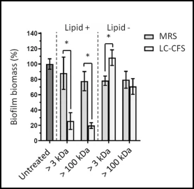 Cleanascite™ Employed to Investigate Vesicle Influences on Bacterial Biofilms